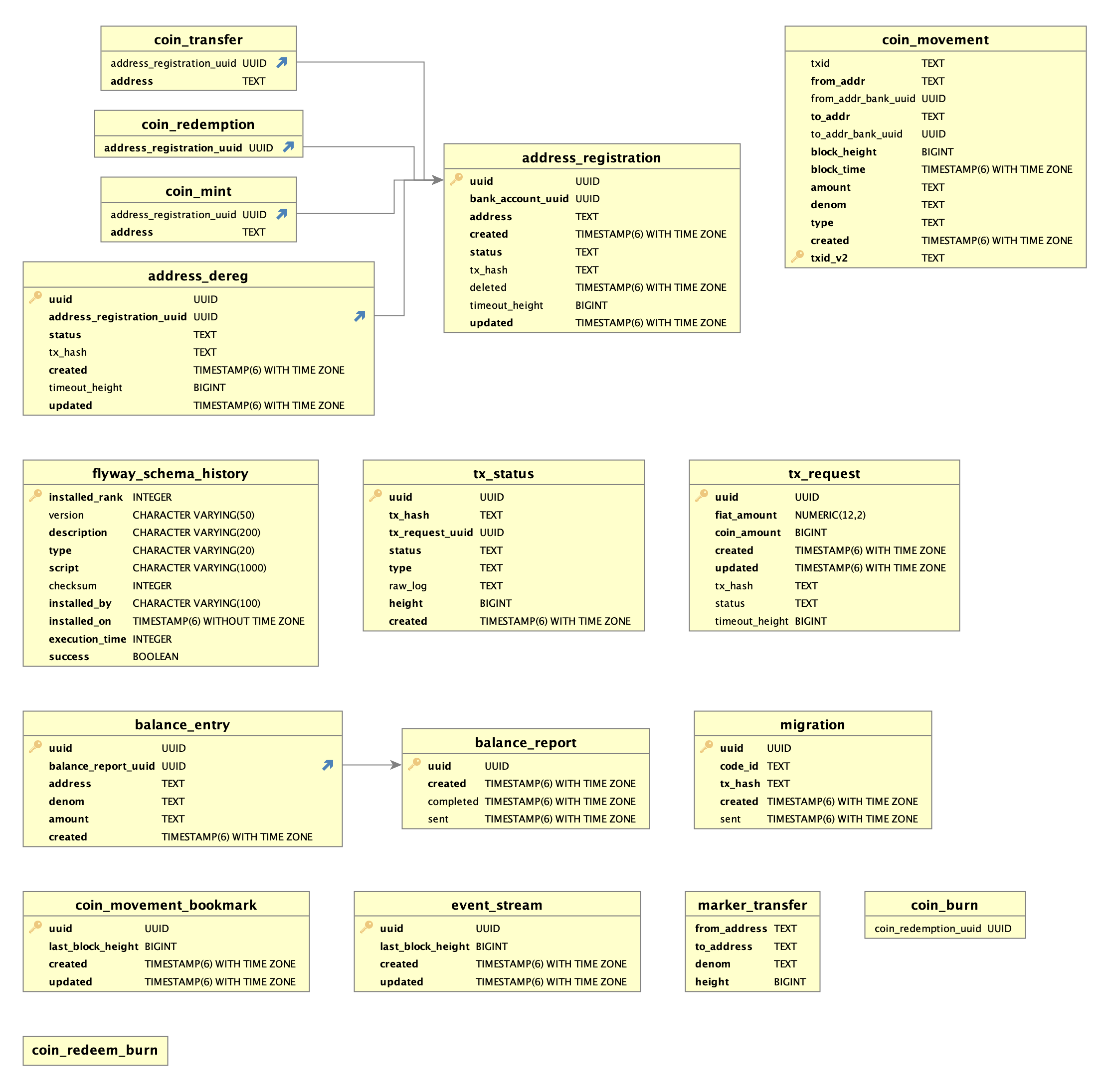 Data Model Schema