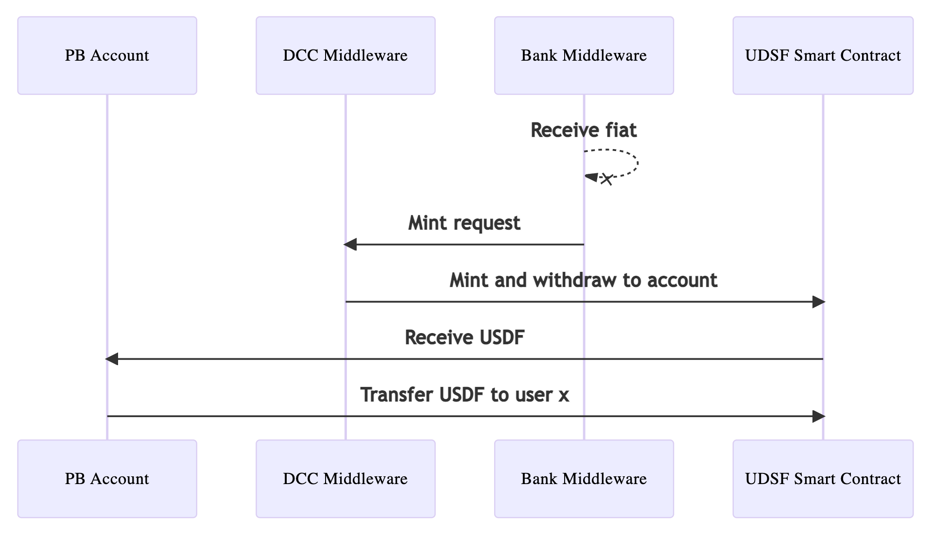 Funding Sequence