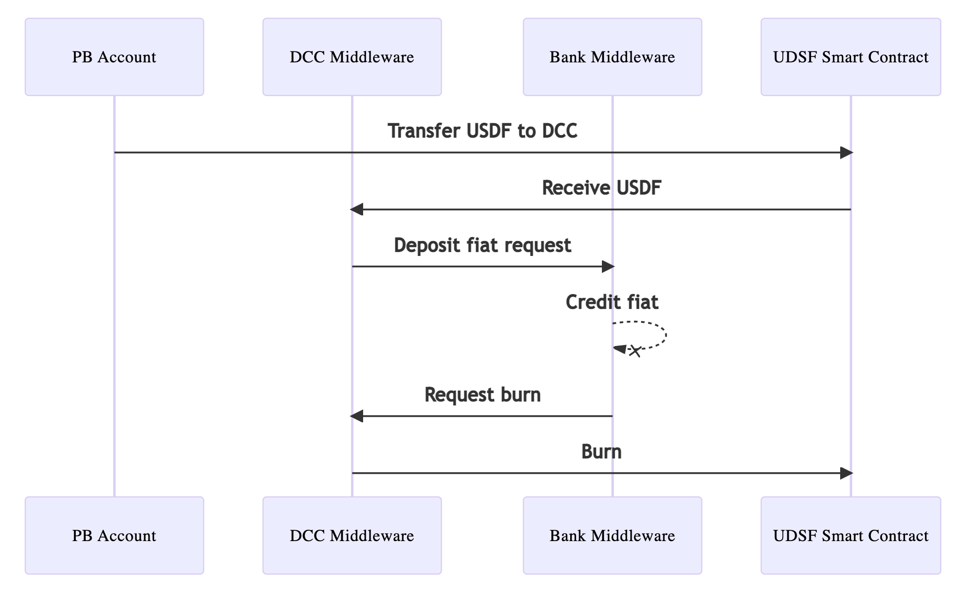 Redeeming Sequence