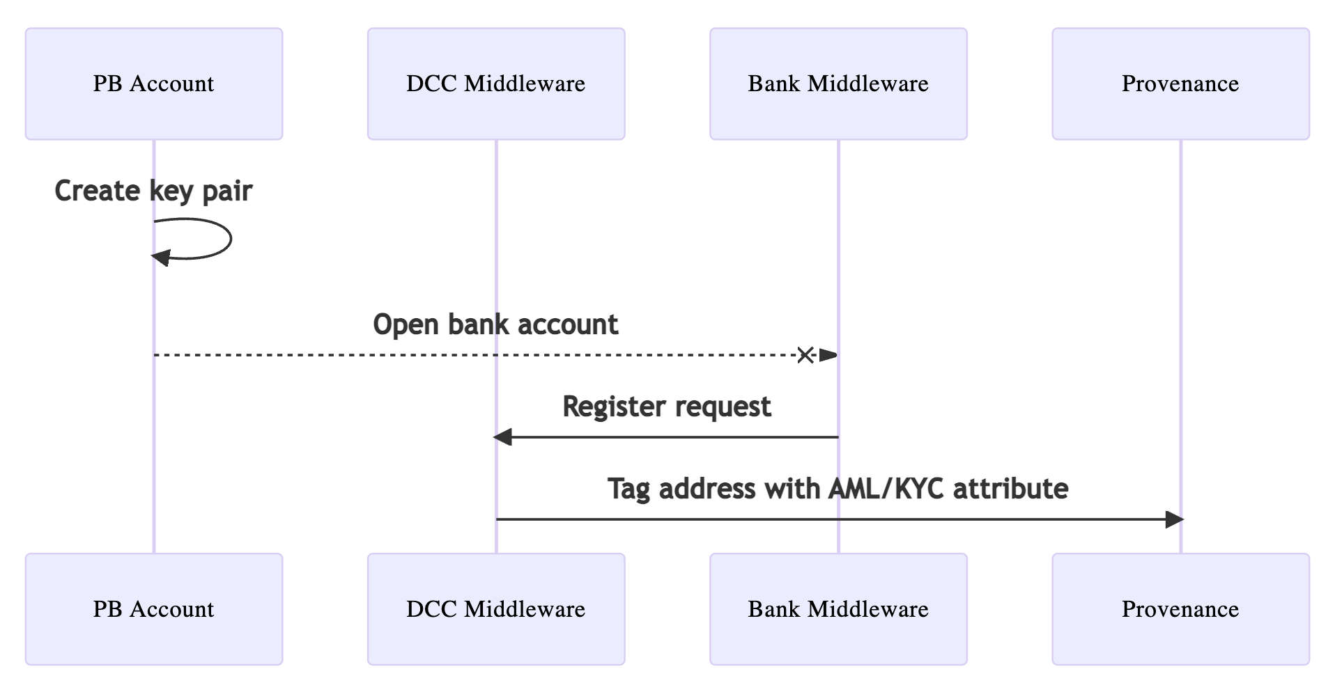Registering Sequence